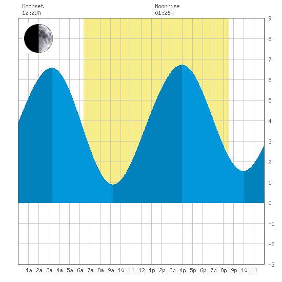Whale Branch entrance tide chart for Saturday, July 13, 2024