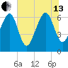 Whale Branch entrance tide chart for Saturday, July 13, 2024