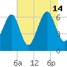 Whale Branch entrance tide chart for Sunday, July 14, 2024