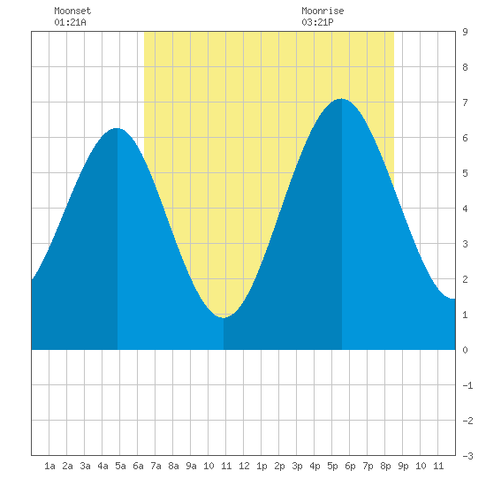 Whale Branch entrance tide chart for Monday, July 15, 2024