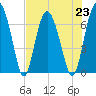 Whale Branch entrance tide chart for Tuesday, July 23, 2024