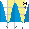 Whale Branch entrance tide chart for Wednesday, July 24, 2024