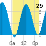 Whale Branch entrance tide chart for Thursday, July 25, 2024