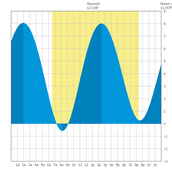 Whale Branch entrance tide chart for Friday, July 26, 2024