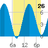 Whale Branch entrance tide chart for Friday, July 26, 2024
