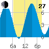 Whale Branch entrance tide chart for Saturday, July 27, 2024