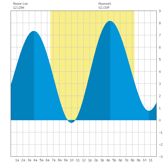 Whale Branch entrance tide chart for Sunday, July 28, 2024