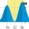 Whale Branch entrance tide chart for Tuesday, July 30, 2024