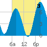 Whale Branch entrance tide chart for Wednesday, July 3, 2024