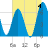 Whale Branch entrance tide chart for Thursday, July 4, 2024