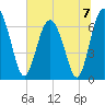 Whale Branch entrance tide chart for Sunday, July 7, 2024