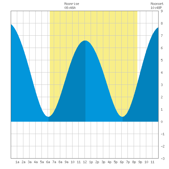 Whale Branch entrance tide chart for Monday, July 8, 2024