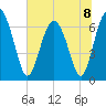 Whale Branch entrance tide chart for Monday, July 8, 2024
