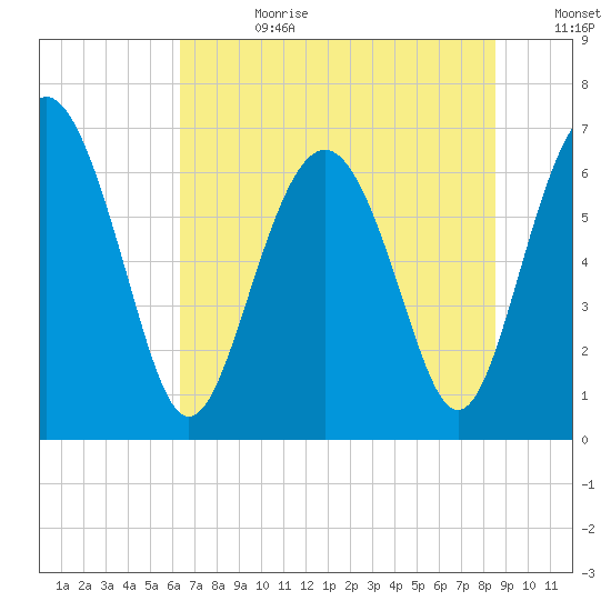 Whale Branch entrance tide chart for Tuesday, July 9, 2024