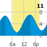 Whale Branch entrance tide chart for Sunday, August 11, 2024