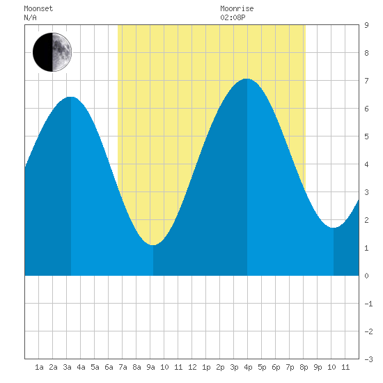 Whale Branch entrance tide chart for Monday, August 12, 2024