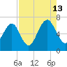Whale Branch entrance tide chart for Tuesday, August 13, 2024