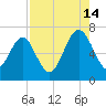 Whale Branch entrance tide chart for Wednesday, August 14, 2024