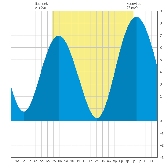 Whale Branch entrance tide chart for Saturday, August 17, 2024