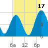 Whale Branch entrance tide chart for Saturday, August 17, 2024
