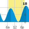 Whale Branch entrance tide chart for Sunday, August 18, 2024