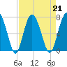 Whale Branch entrance tide chart for Wednesday, August 21, 2024