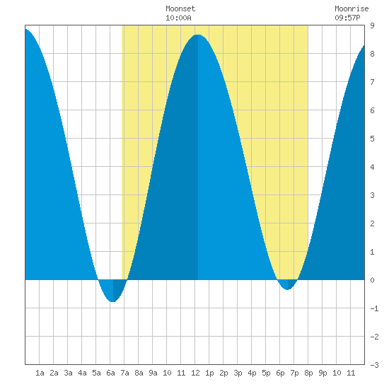 Whale Branch entrance tide chart for Thursday, August 22, 2024