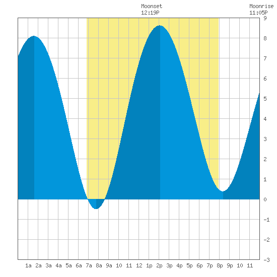 Whale Branch entrance tide chart for Saturday, August 24, 2024