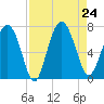 Whale Branch entrance tide chart for Saturday, August 24, 2024
