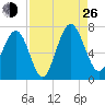 Whale Branch entrance tide chart for Monday, August 26, 2024