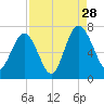 Whale Branch entrance tide chart for Wednesday, August 28, 2024