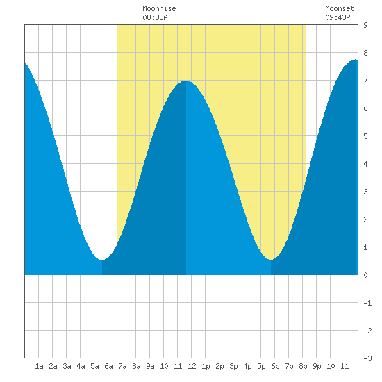 Whale Branch entrance tide chart for Tuesday, August 6, 2024