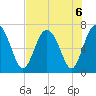 Whale Branch entrance tide chart for Tuesday, August 6, 2024