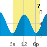 Whale Branch entrance tide chart for Wednesday, August 7, 2024