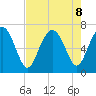 Whale Branch entrance tide chart for Thursday, August 8, 2024