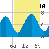 Whale Branch entrance tide chart for Tuesday, September 10, 2024