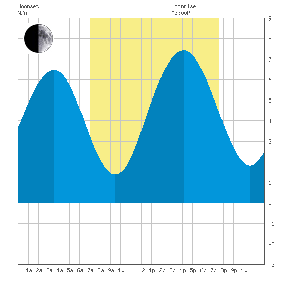 Whale Branch entrance tide chart for Wednesday, September 11, 2024