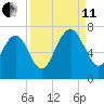 Whale Branch entrance tide chart for Wednesday, September 11, 2024