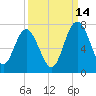 Whale Branch entrance tide chart for Saturday, September 14, 2024