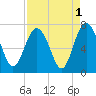 Whale Branch entrance tide chart for Sunday, September 1, 2024