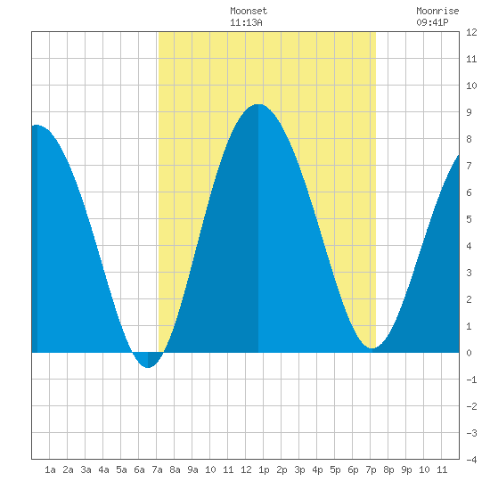 Whale Branch entrance tide chart for Saturday, September 21, 2024