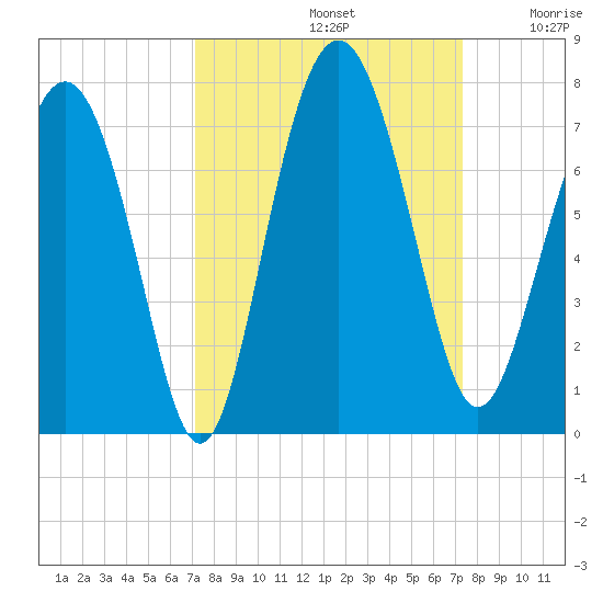 Whale Branch entrance tide chart for Sunday, September 22, 2024