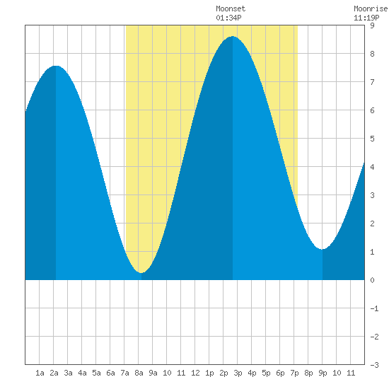 Whale Branch entrance tide chart for Monday, September 23, 2024