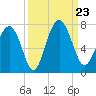 Whale Branch entrance tide chart for Monday, September 23, 2024