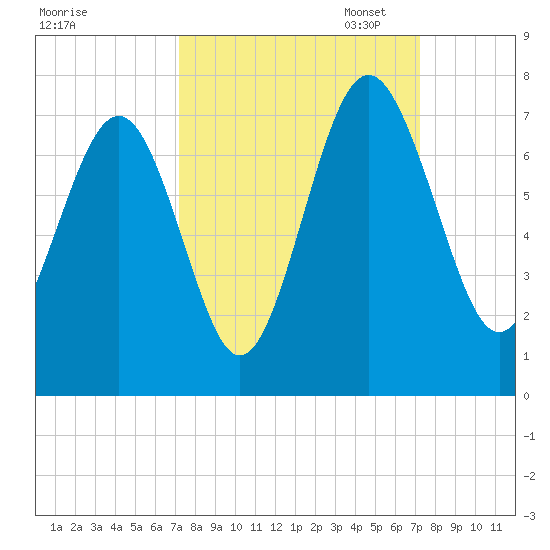 Whale Branch entrance tide chart for Wednesday, September 25, 2024
