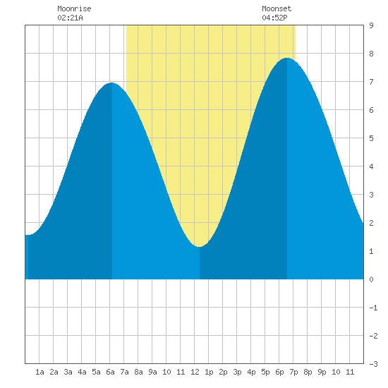 Whale Branch entrance tide chart for Friday, September 27, 2024
