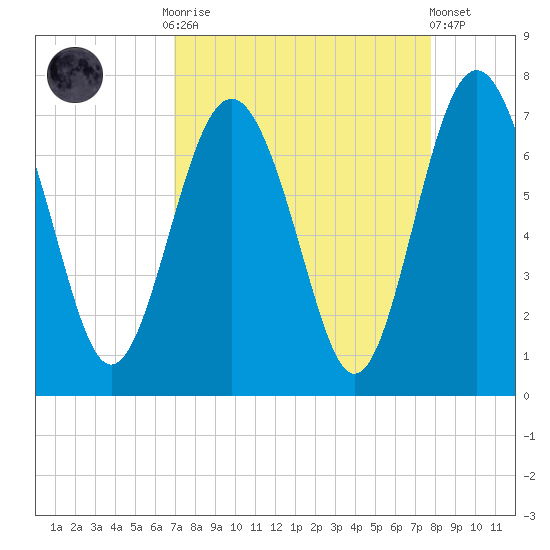 Whale Branch entrance tide chart for Monday, September 2, 2024