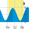 Whale Branch entrance tide chart for Tuesday, September 3, 2024