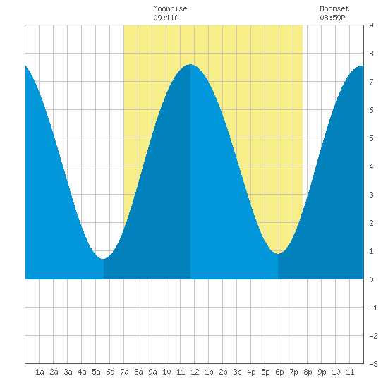 Whale Branch entrance tide chart for Thursday, September 5, 2024