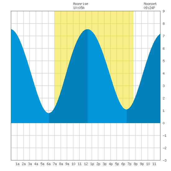Whale Branch entrance tide chart for Friday, September 6, 2024